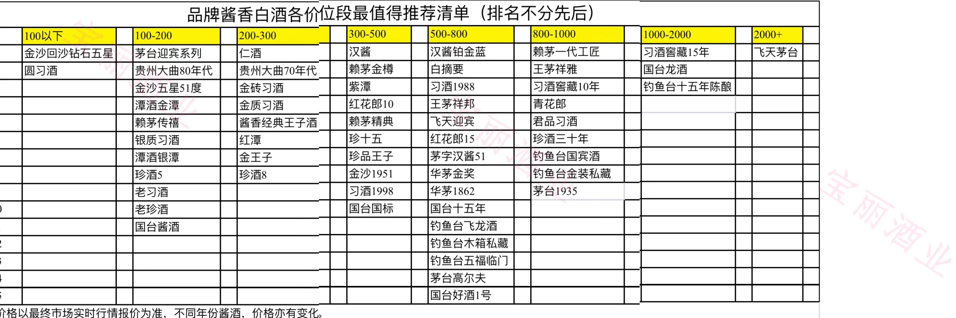 一图概括！品牌酱酒各价位段代表作