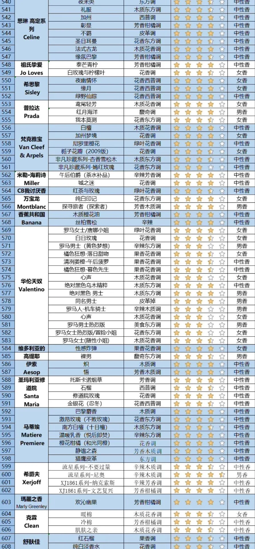 快来看看你的香水属于哪种香调