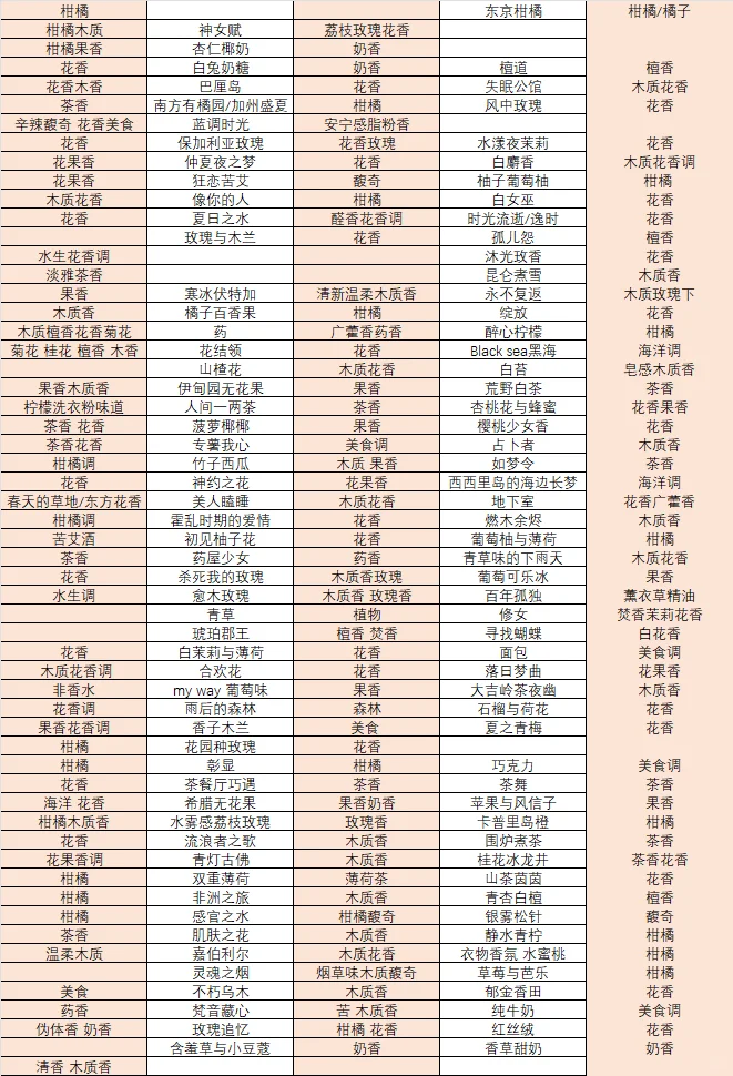 先写一部分！！后面其他香型慢慢填
