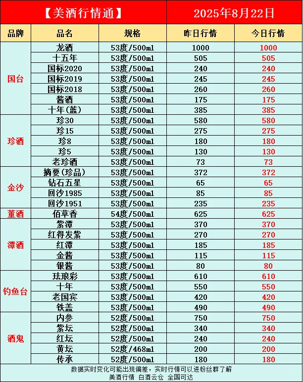 8月22日今日最新白酒行情速递✅