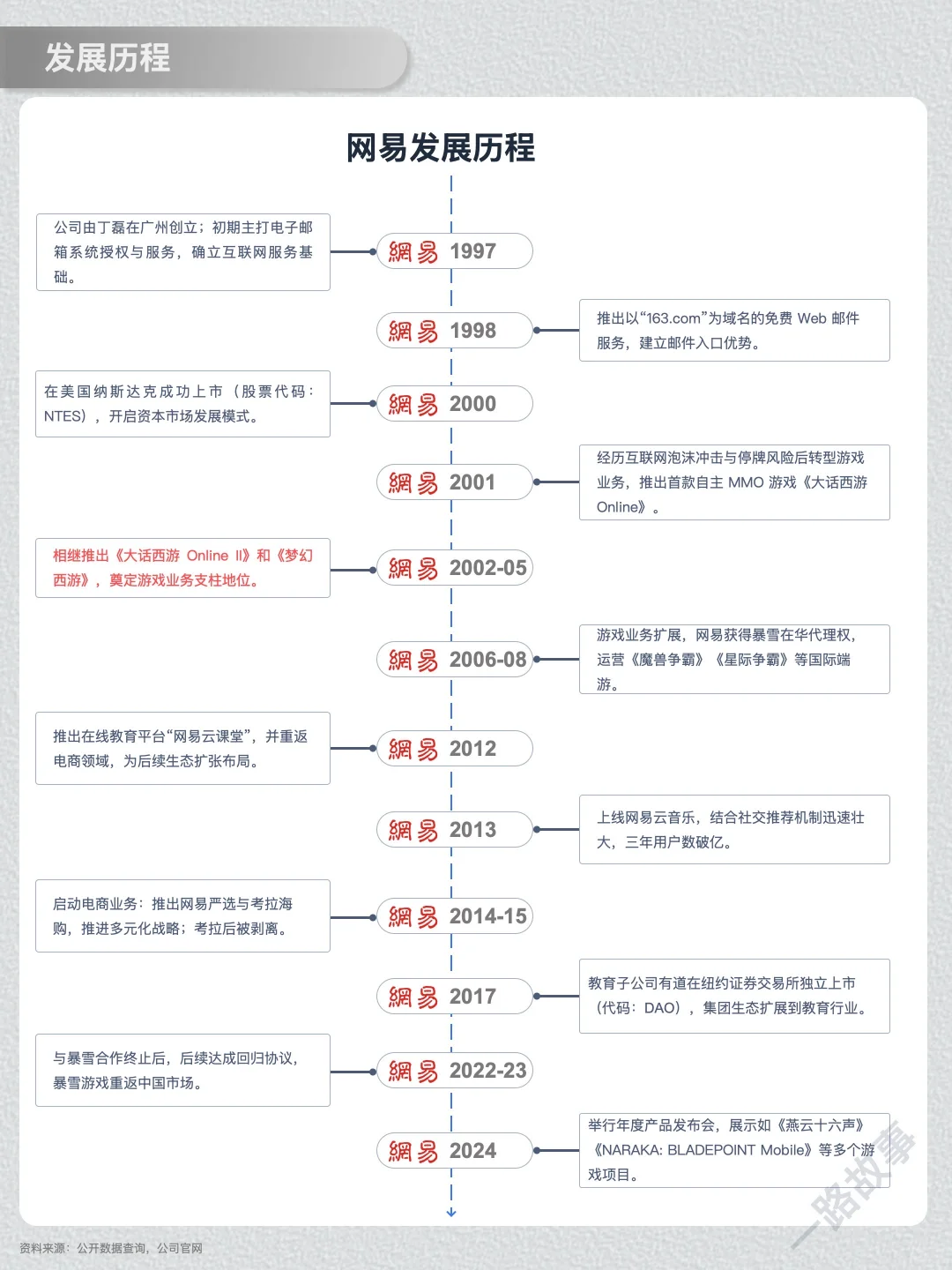 一天经营一家企业：NO 45 网易