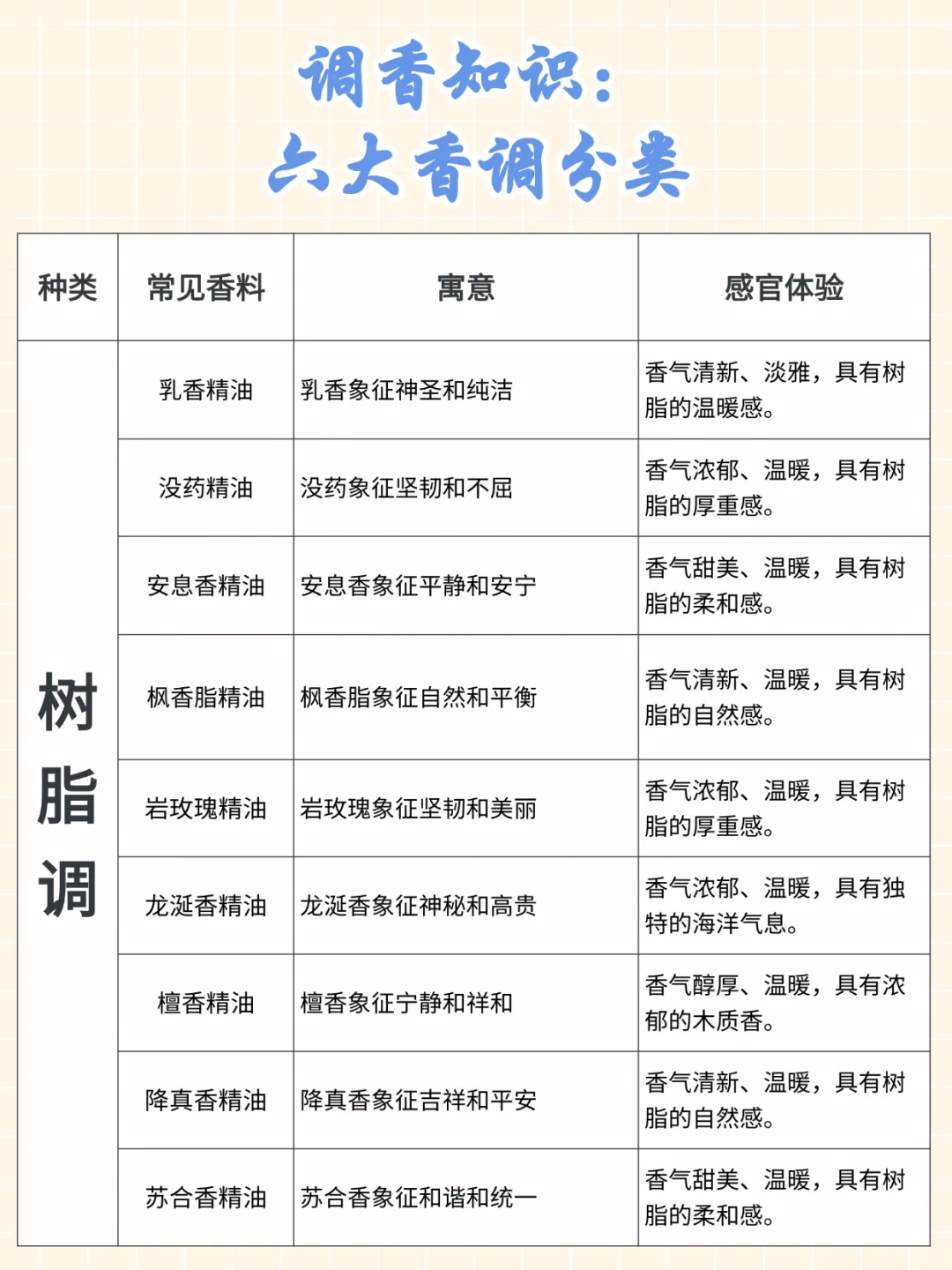 学会调香逻辑打造你的专属伪体香！?