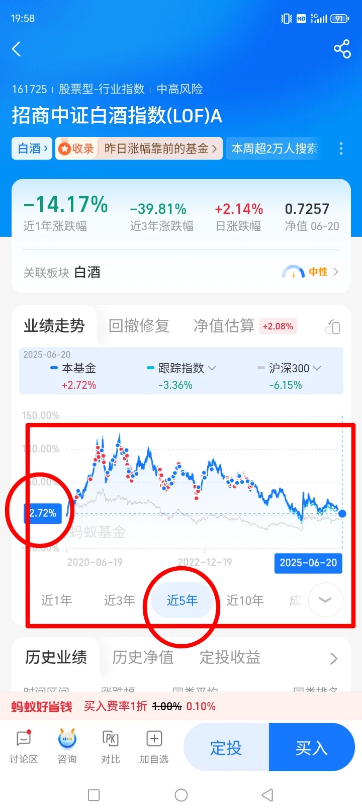 中证白酒调整了5年