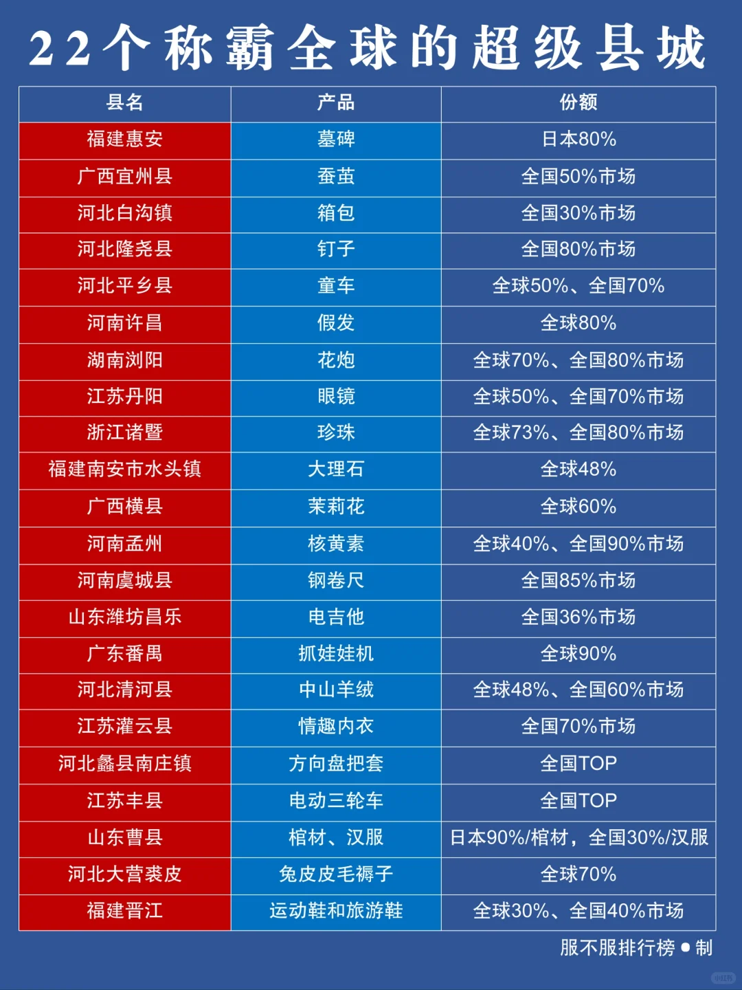 22个称霸全球的超级县城！