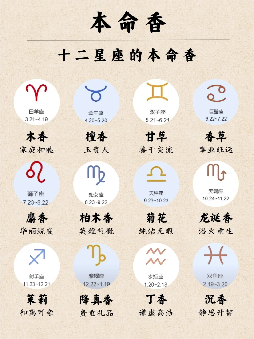 12星座本命香｜看看哪种属于你