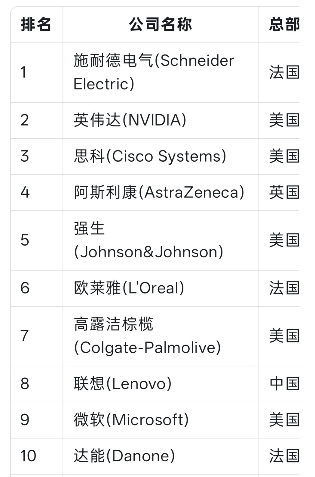 25年全球企业供应链排名TOP25