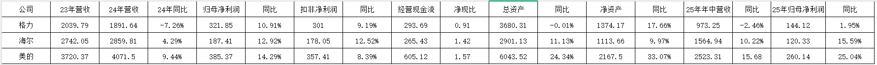 家电三巨头对比