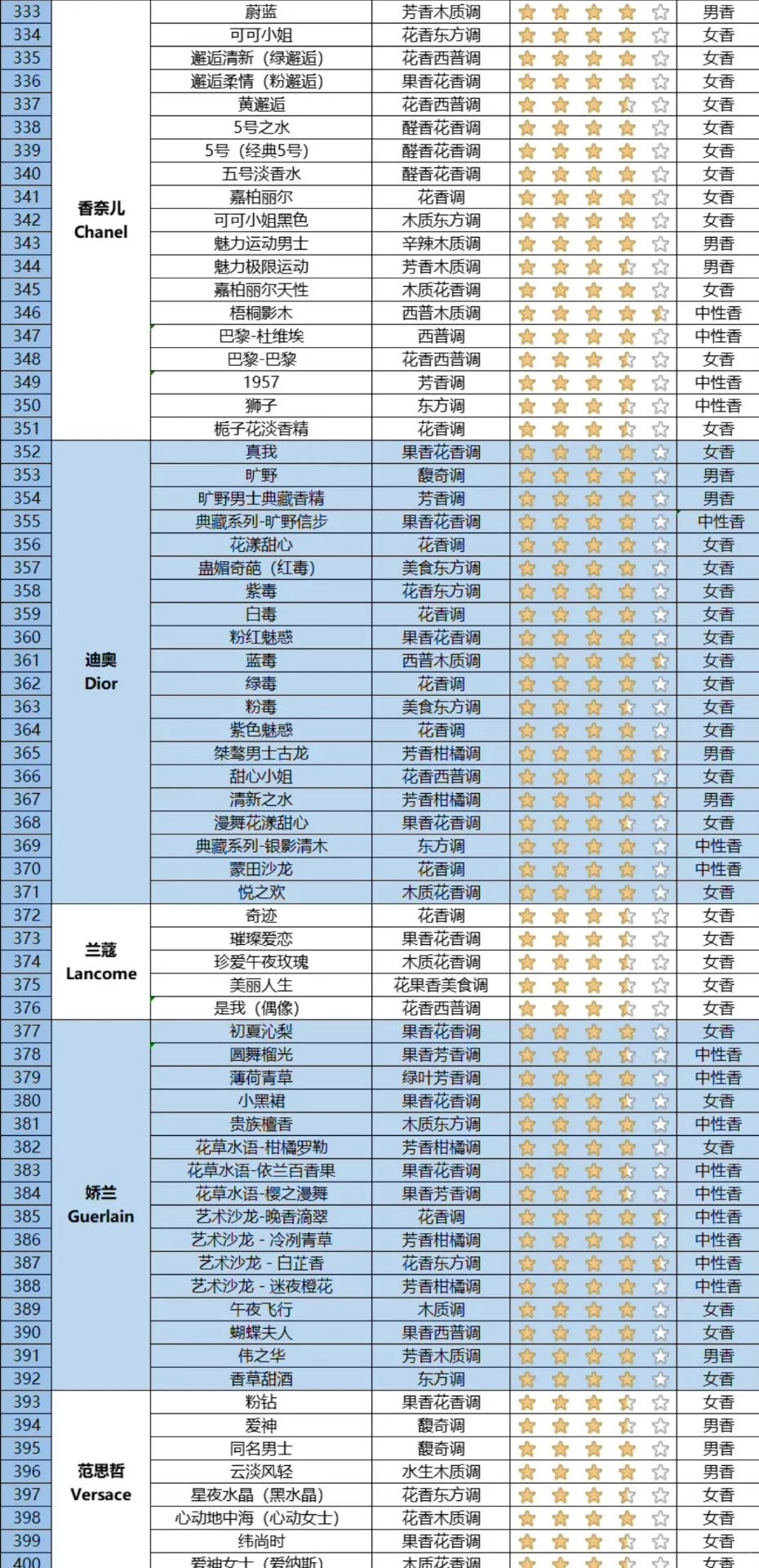 快来看看你的香水属于哪种香调