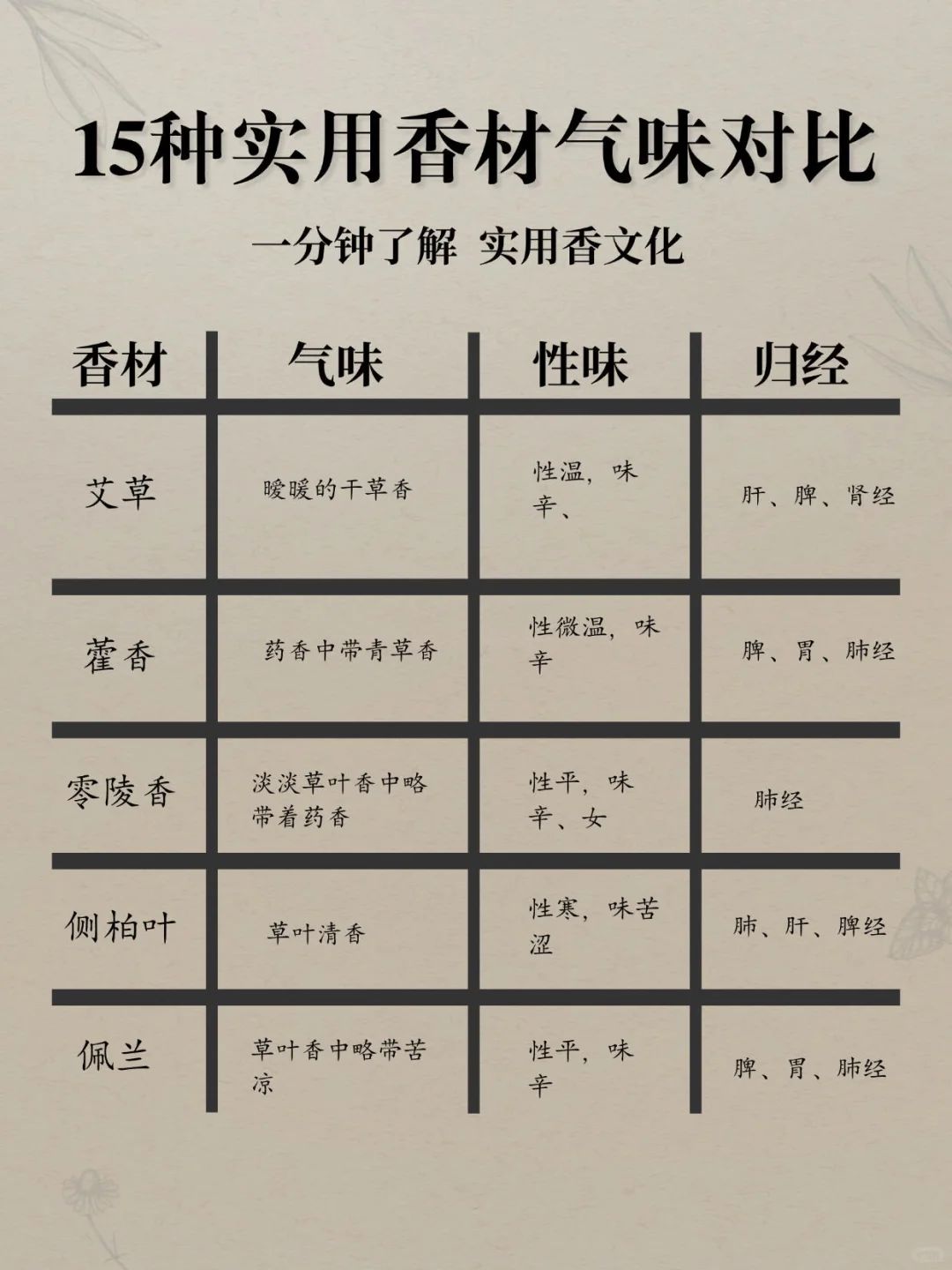 纯干货必须要了解的事15 种香材气味对比图！