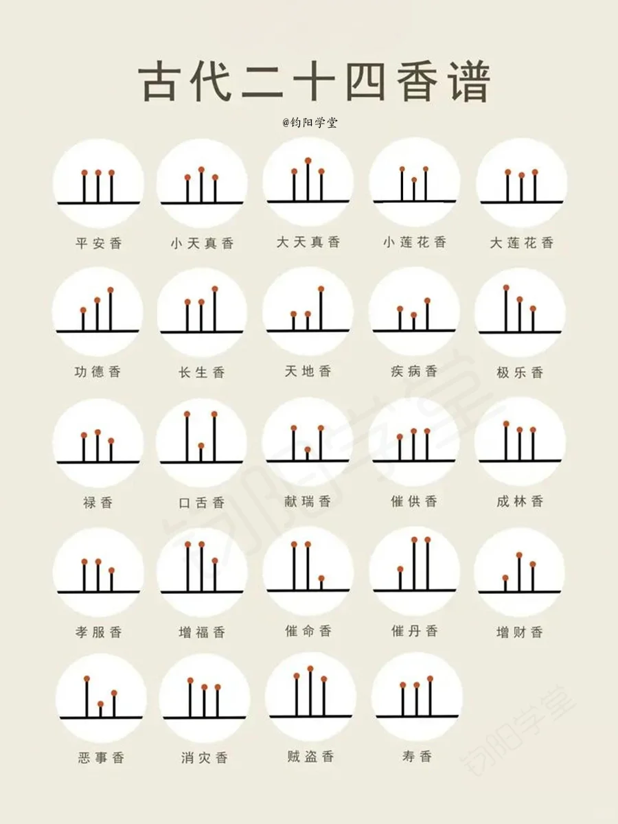 超全的古代二十四香谱解说