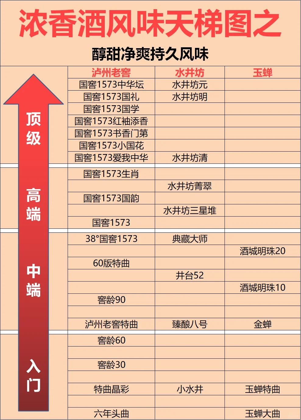 2025浓香白酒天梯图：五泸洋剑是什么口感？