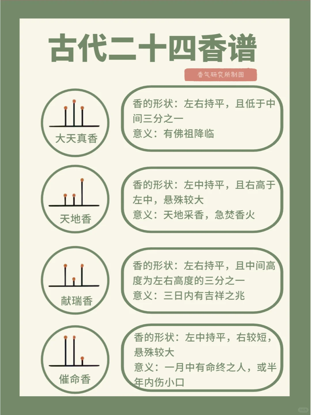 古代二十四香谱～怎么看香头