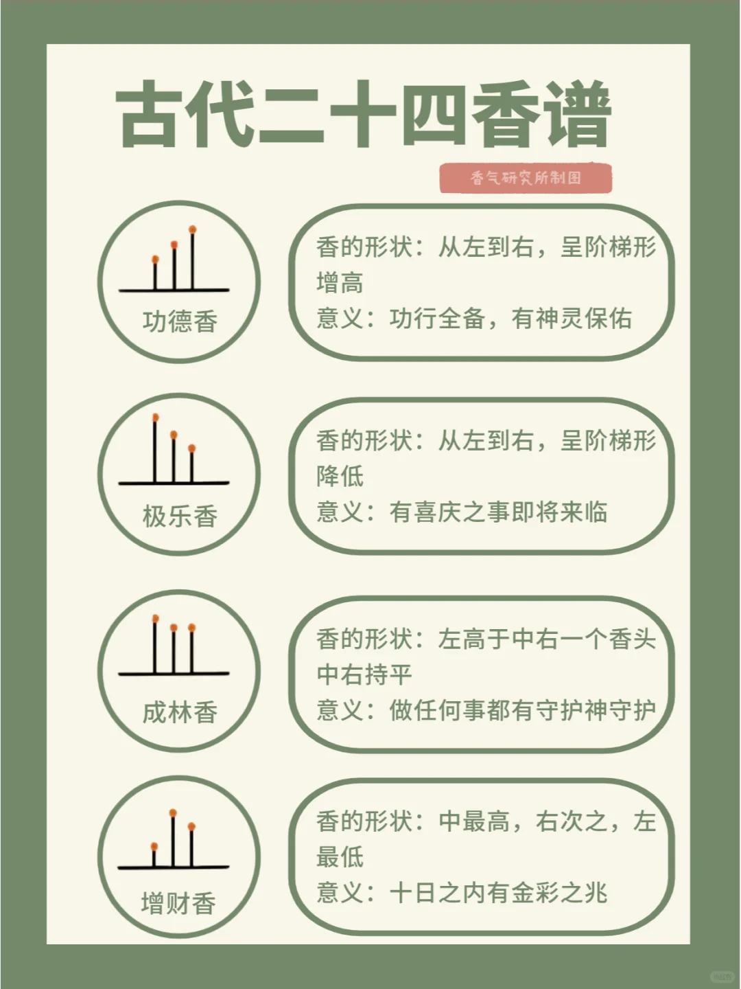 古代二十四香谱～怎么看香头