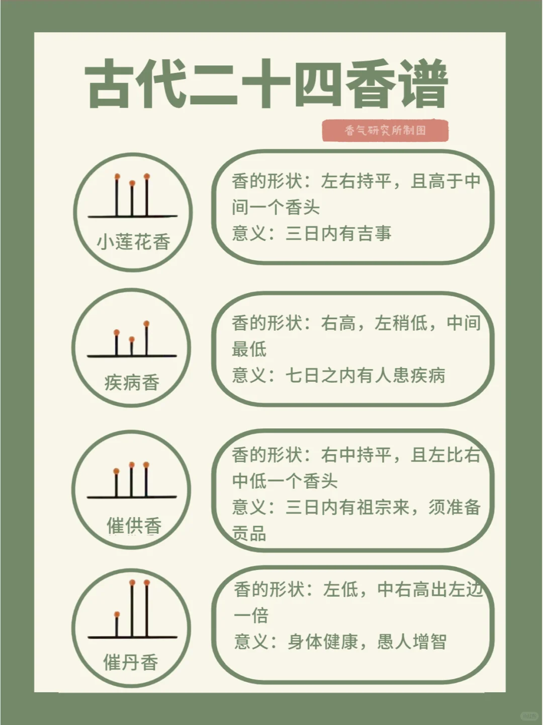 古代二十四香谱～怎么看香头