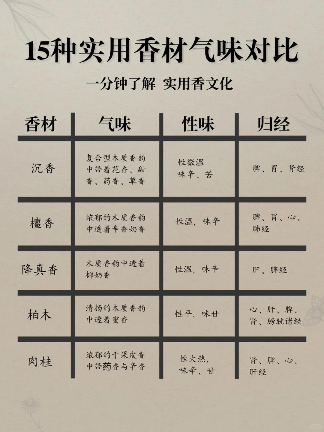 纯干货必须要了解的事15 种香材气味对比图！