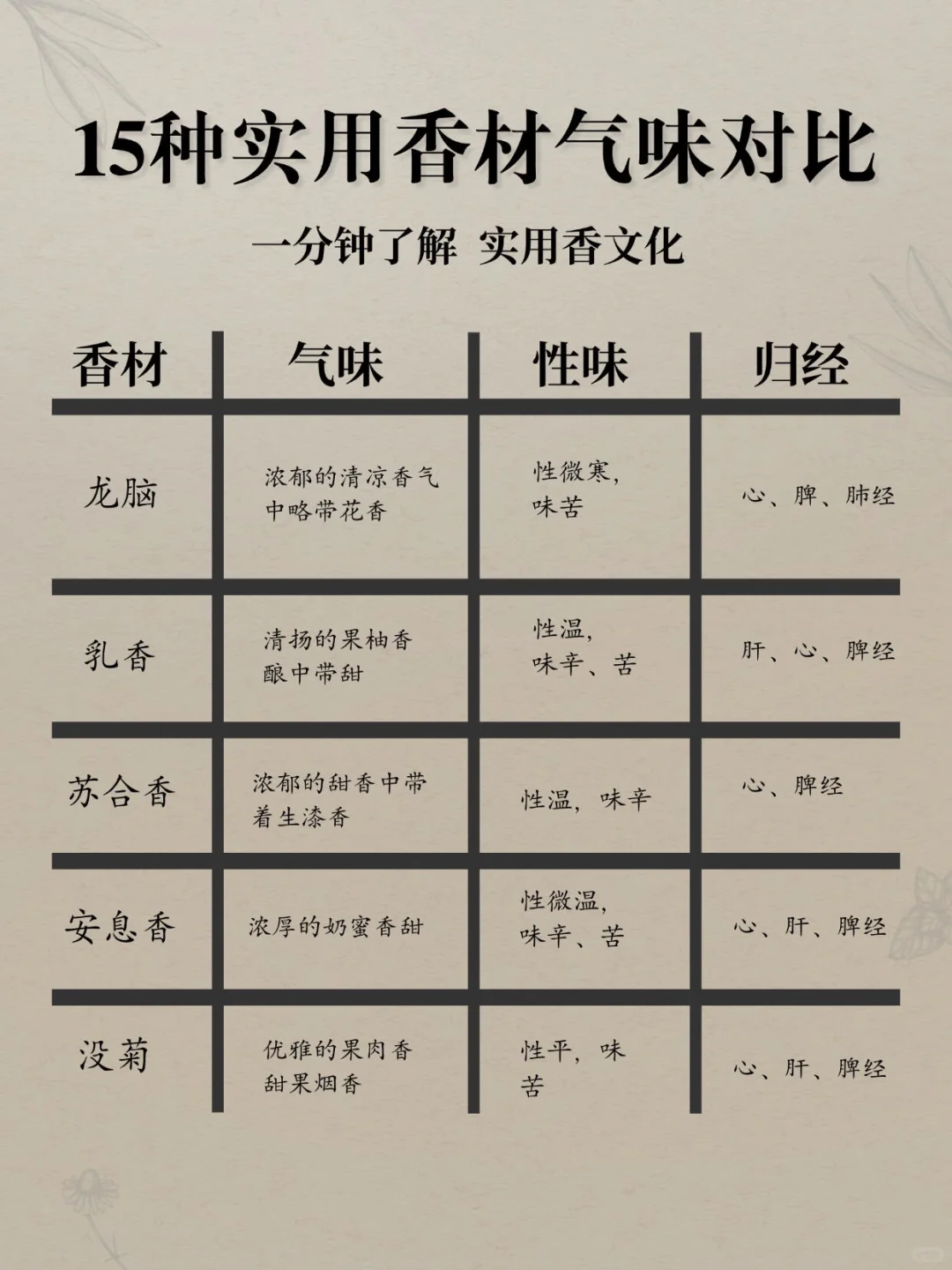 纯干货必须要了解的事15 种香材气味对比图！