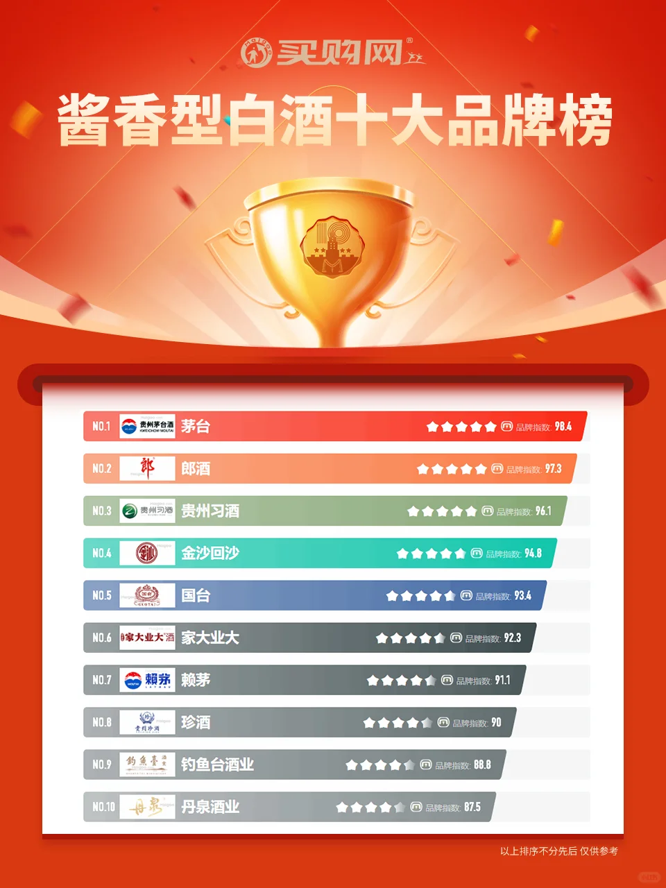 最新酱香型白酒十大品牌名单（Maigoo）