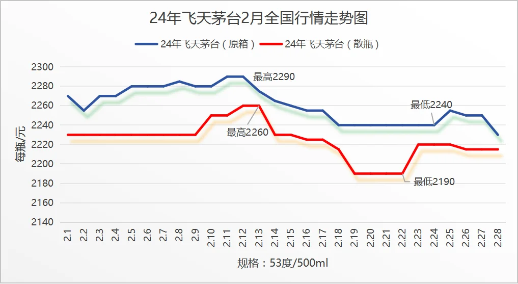 飞天茅台酒2月行情走势图。
