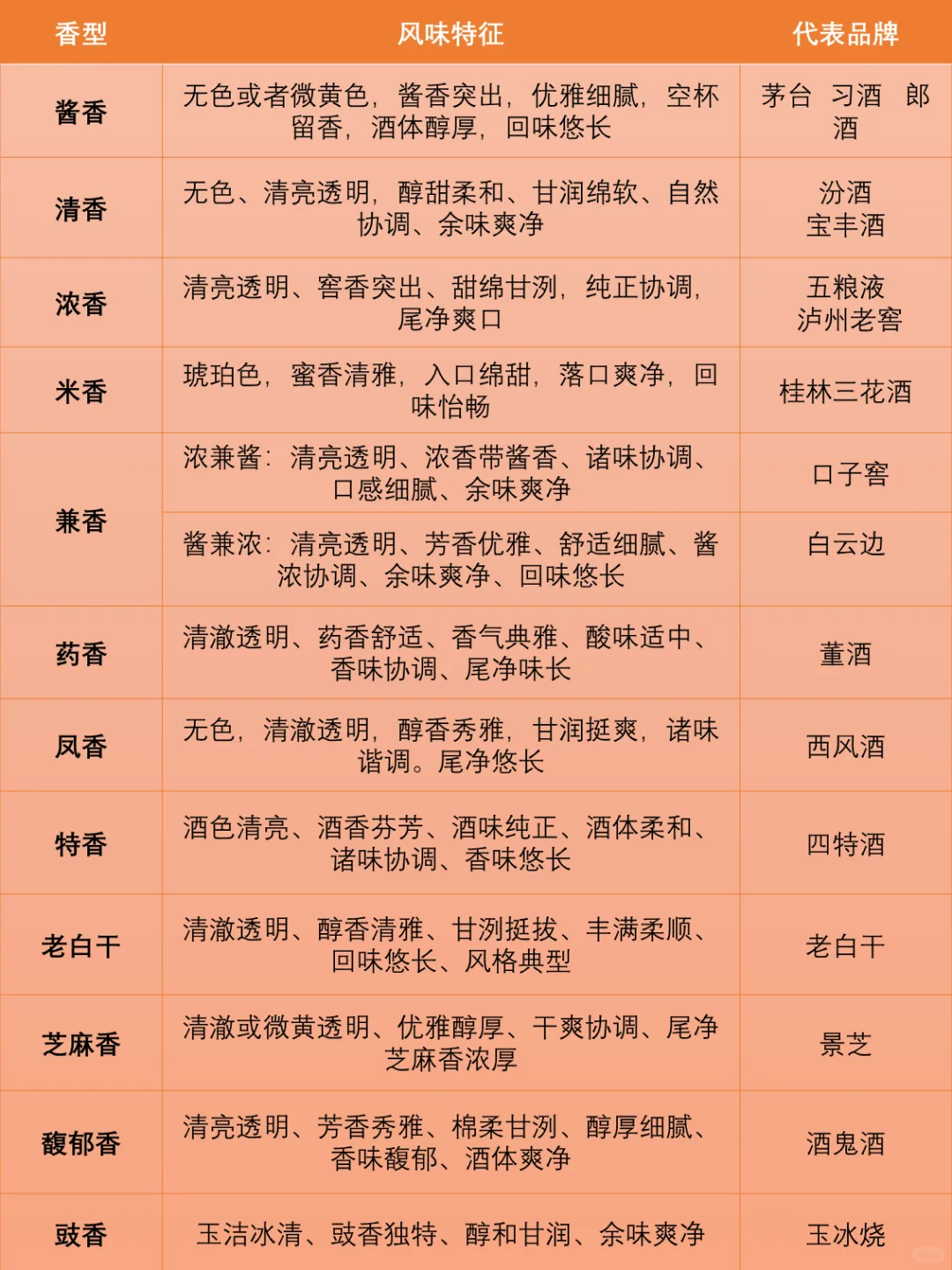 一图了解中国白酒12大香型的演变及风格特点