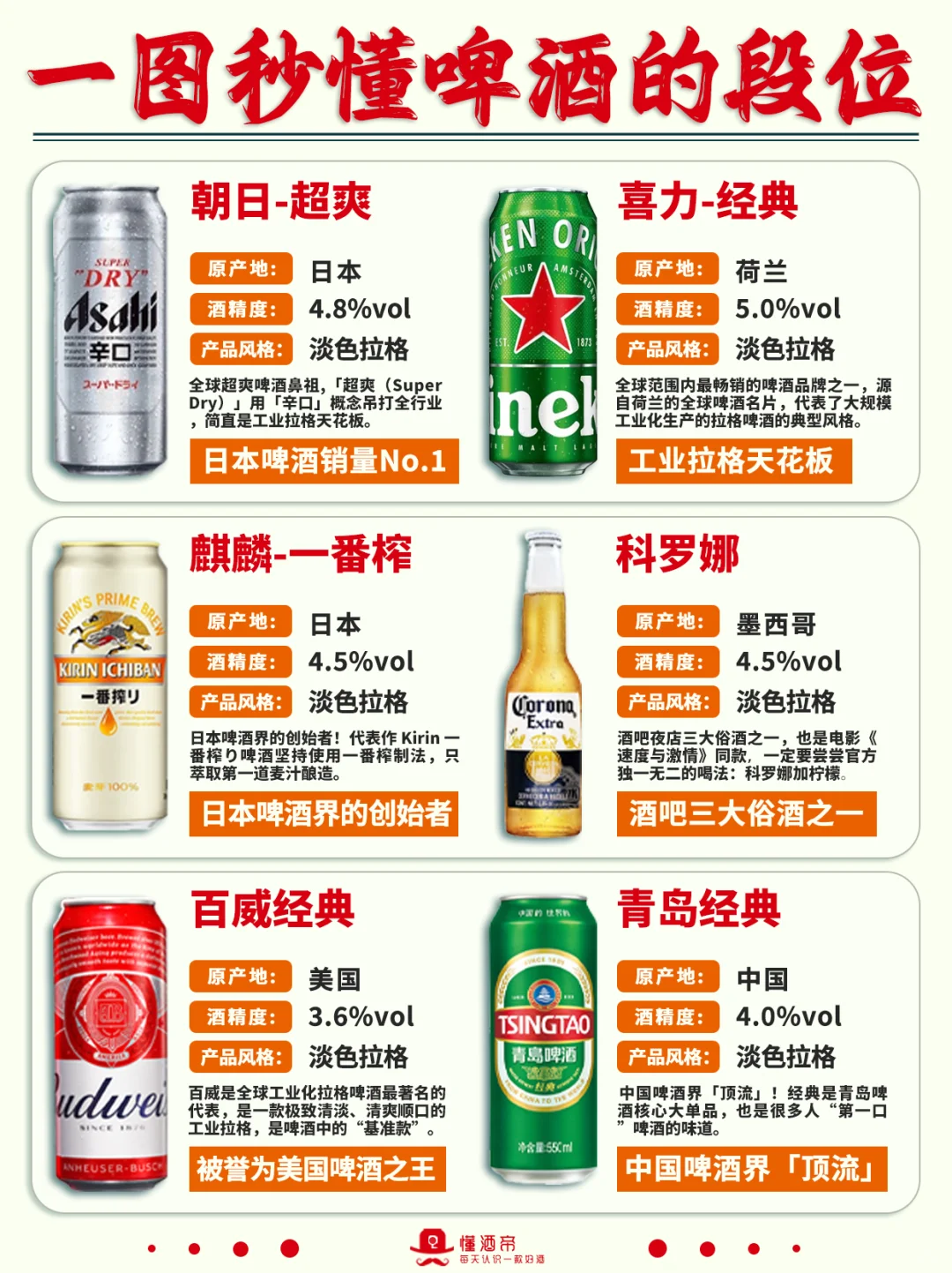 一图秒懂?啤酒段位?超全科普✅️收藏
