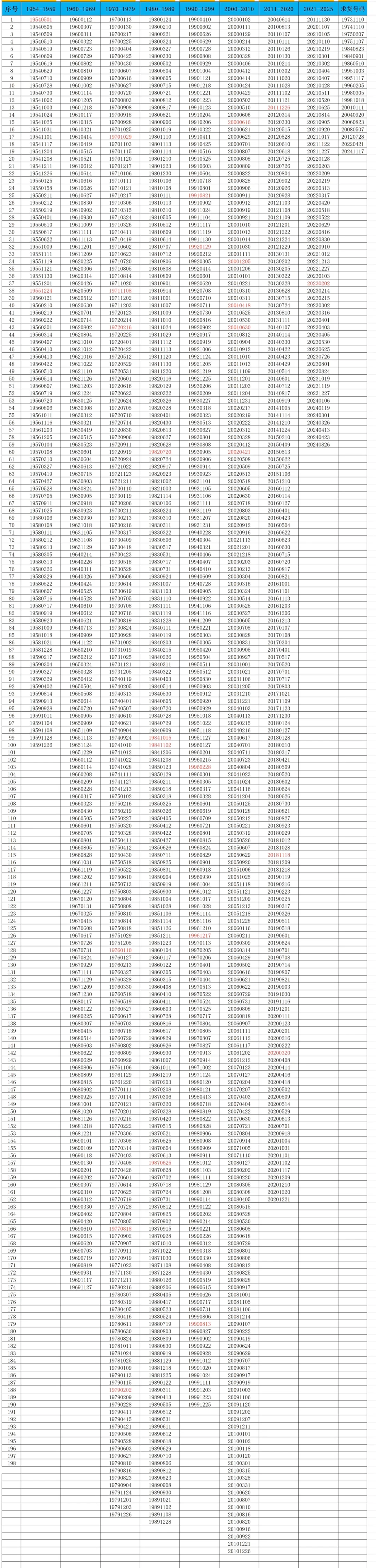 全网最全茅台70周年编号