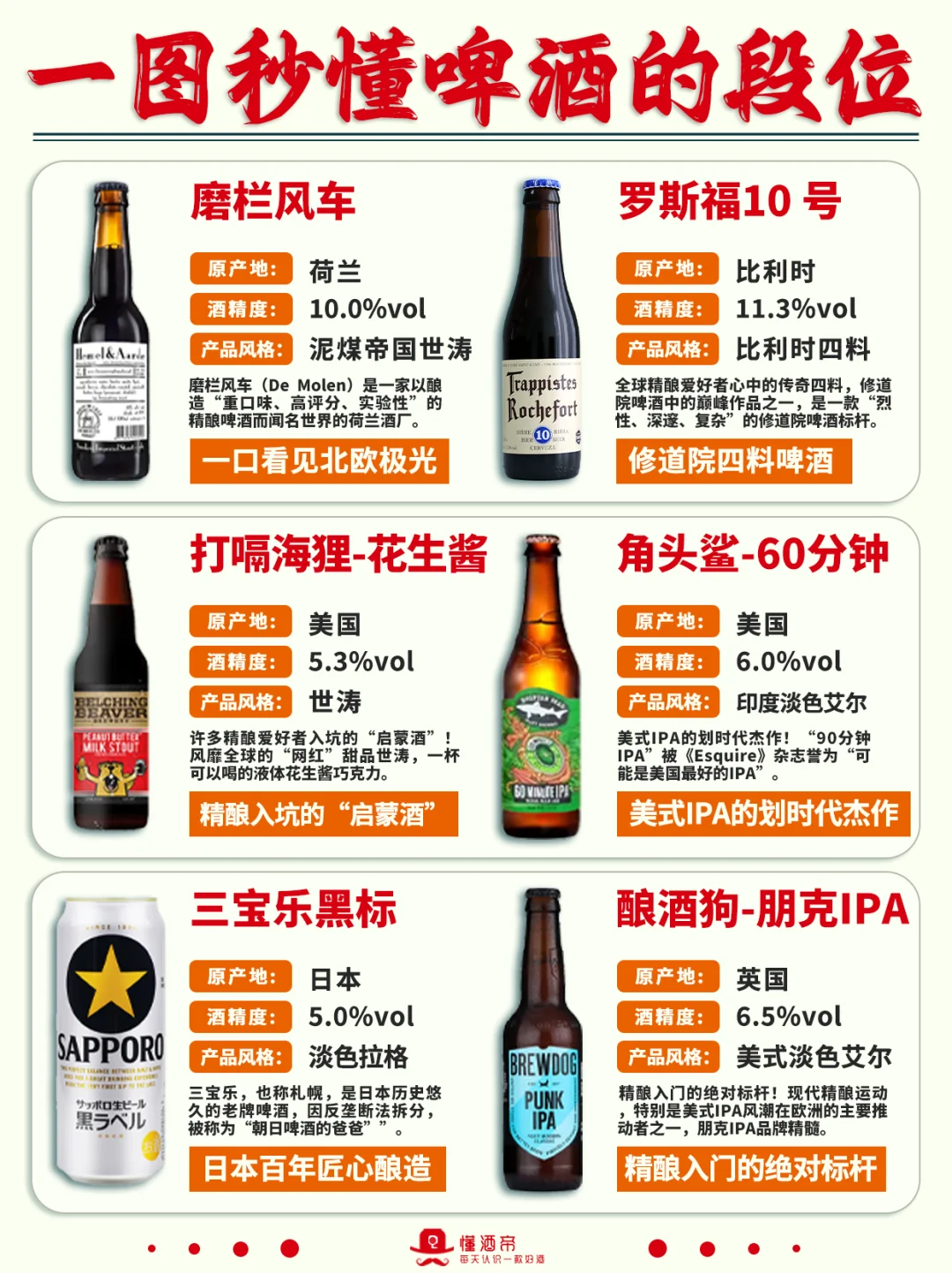 一图秒懂?啤酒段位?超全科普✅️收藏