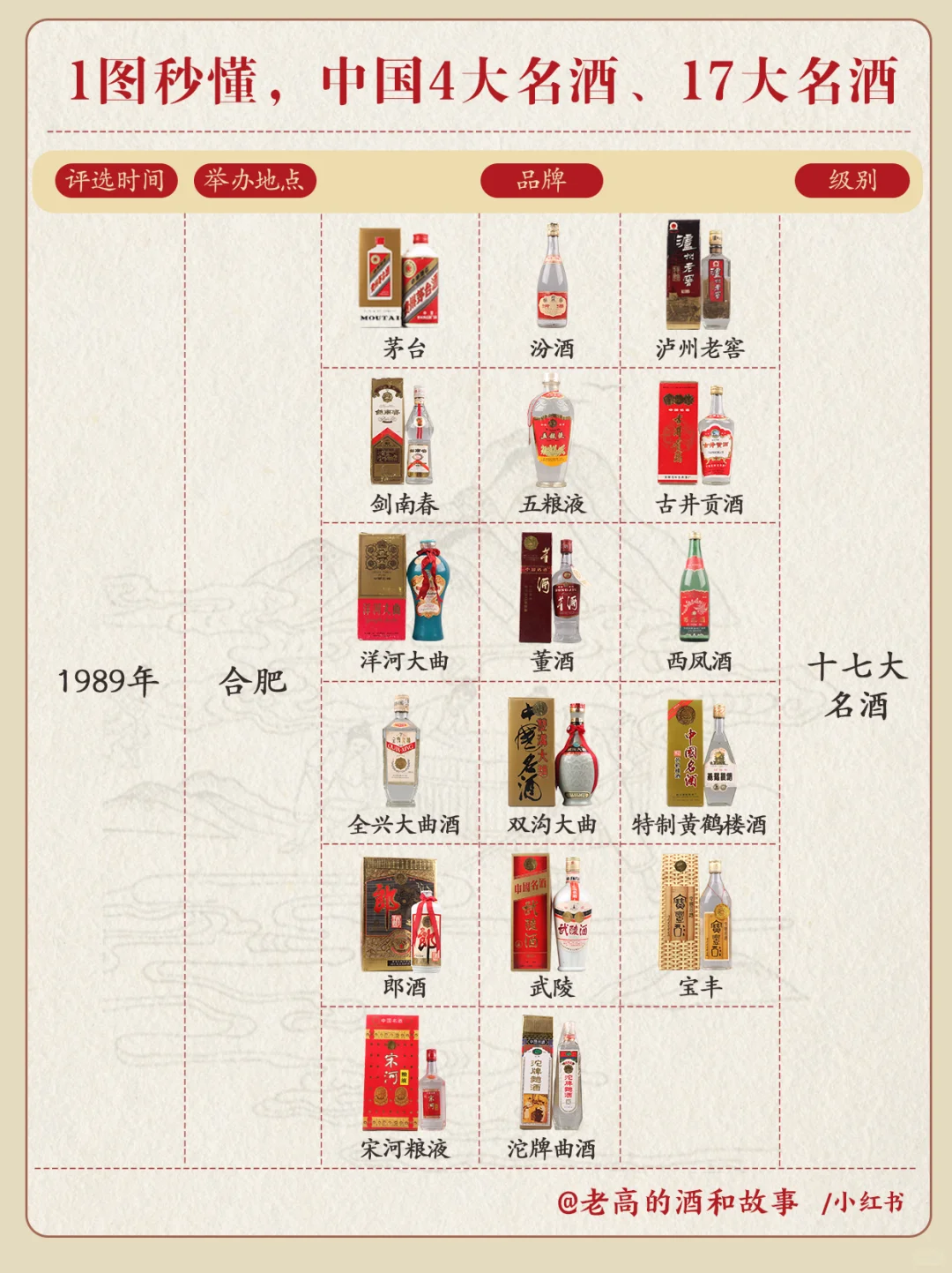 1图秒懂，?中国4大名酒、17大名酒