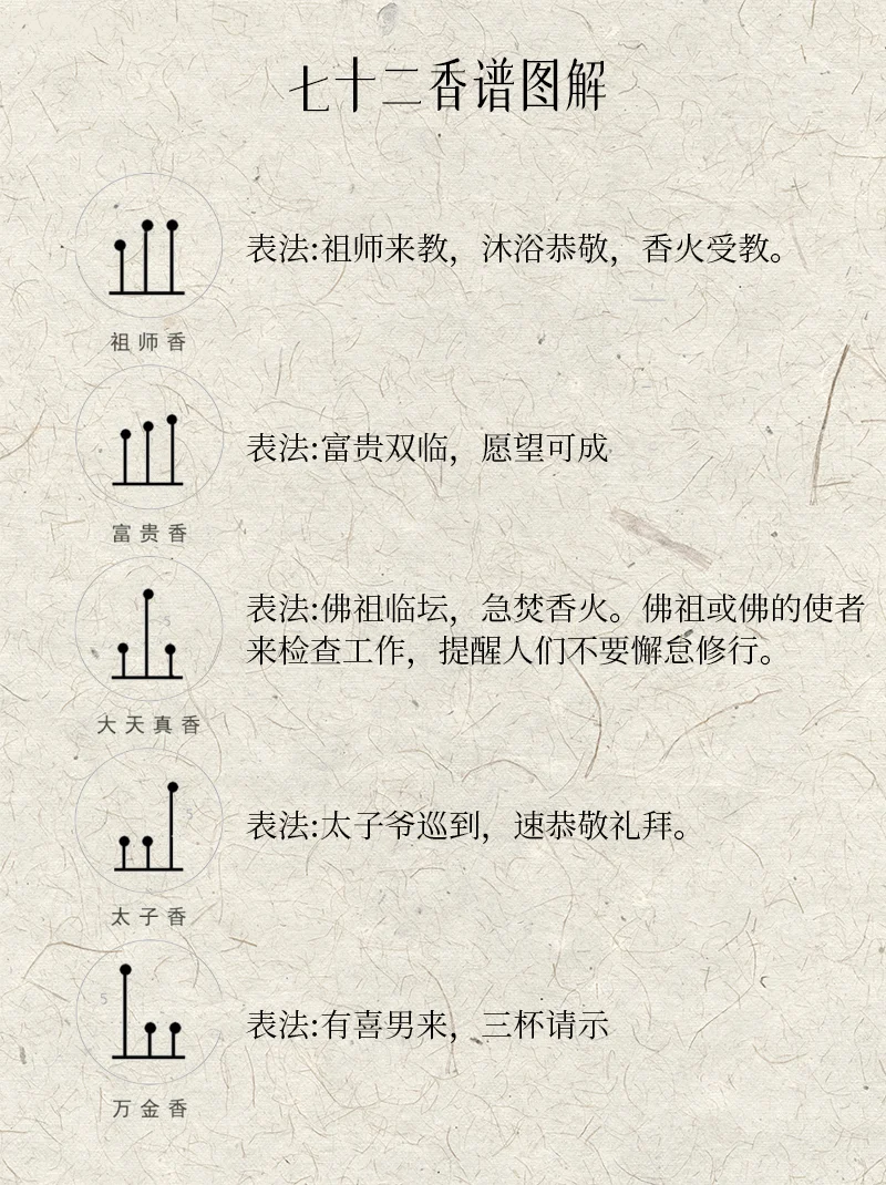 30秒了解不同长短香含义。保姆级建议收藏