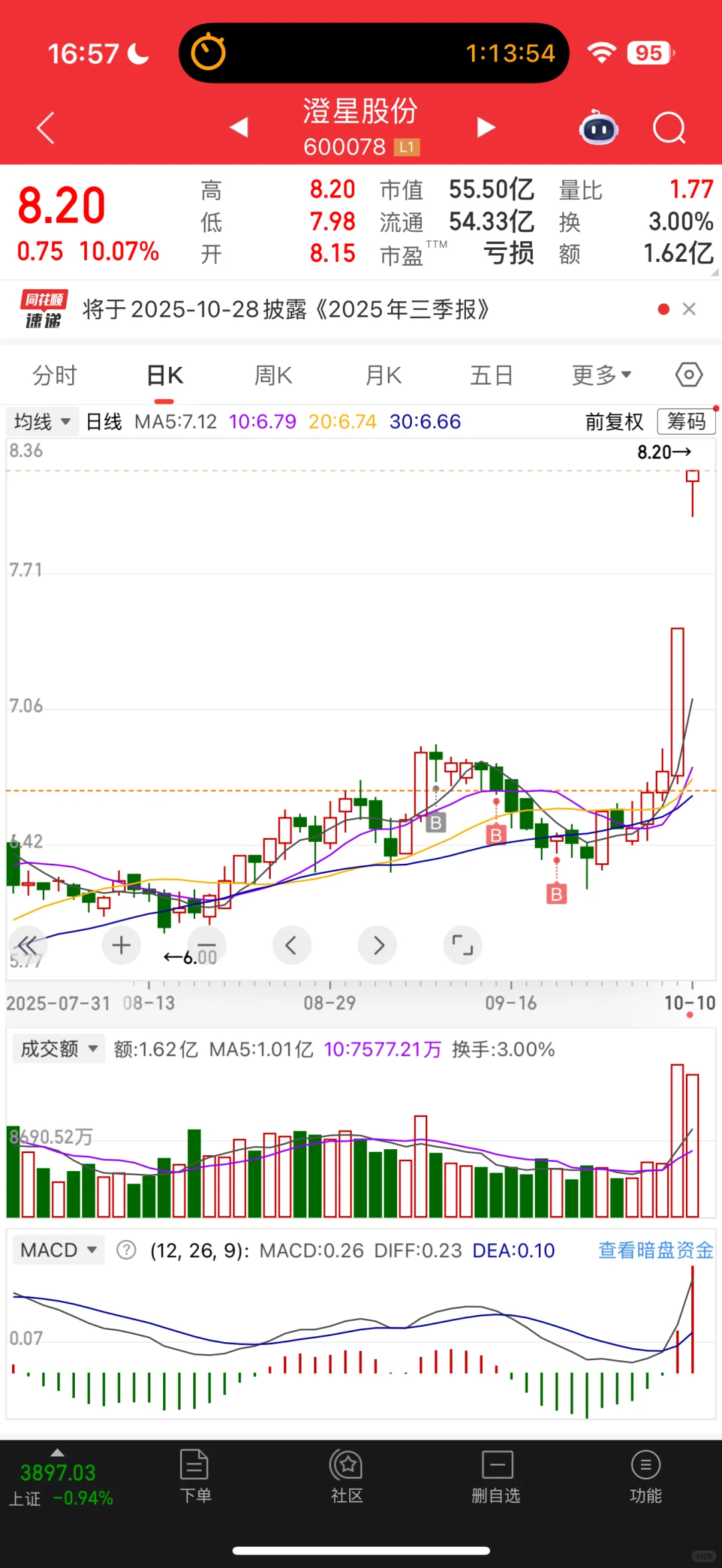 211金融硕士炒股45w变100w Day88