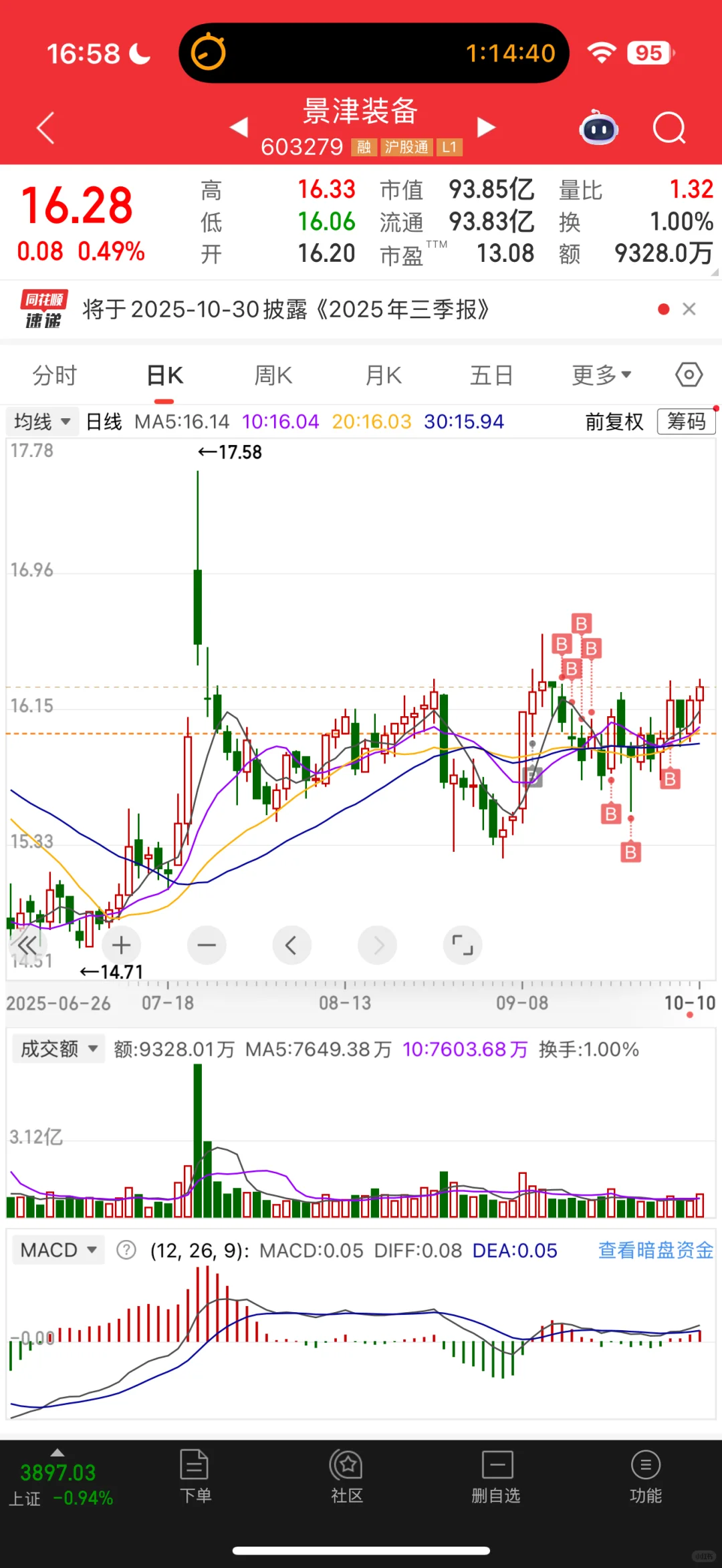 211金融硕士炒股45w变100w Day88
