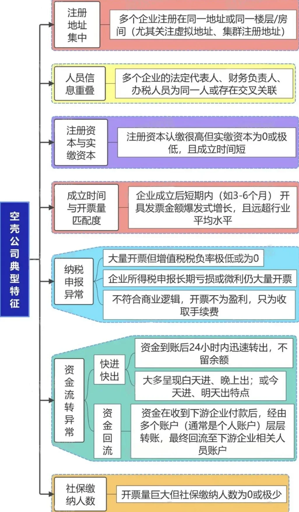 已有企业补税百万，你的行业在列吗