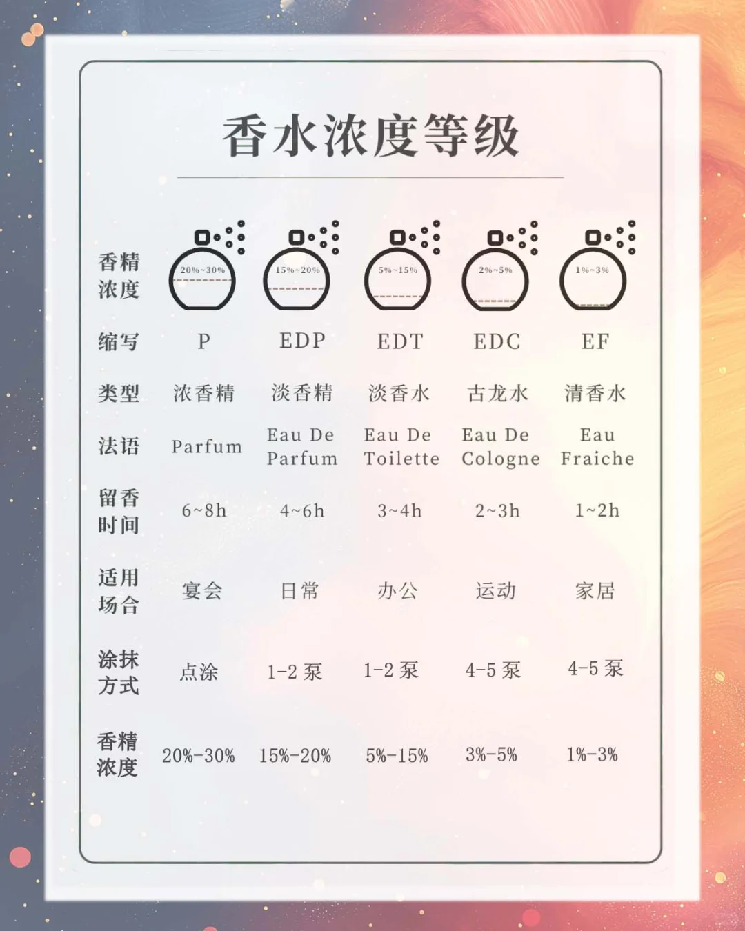 一张图让你看懂香水分类！