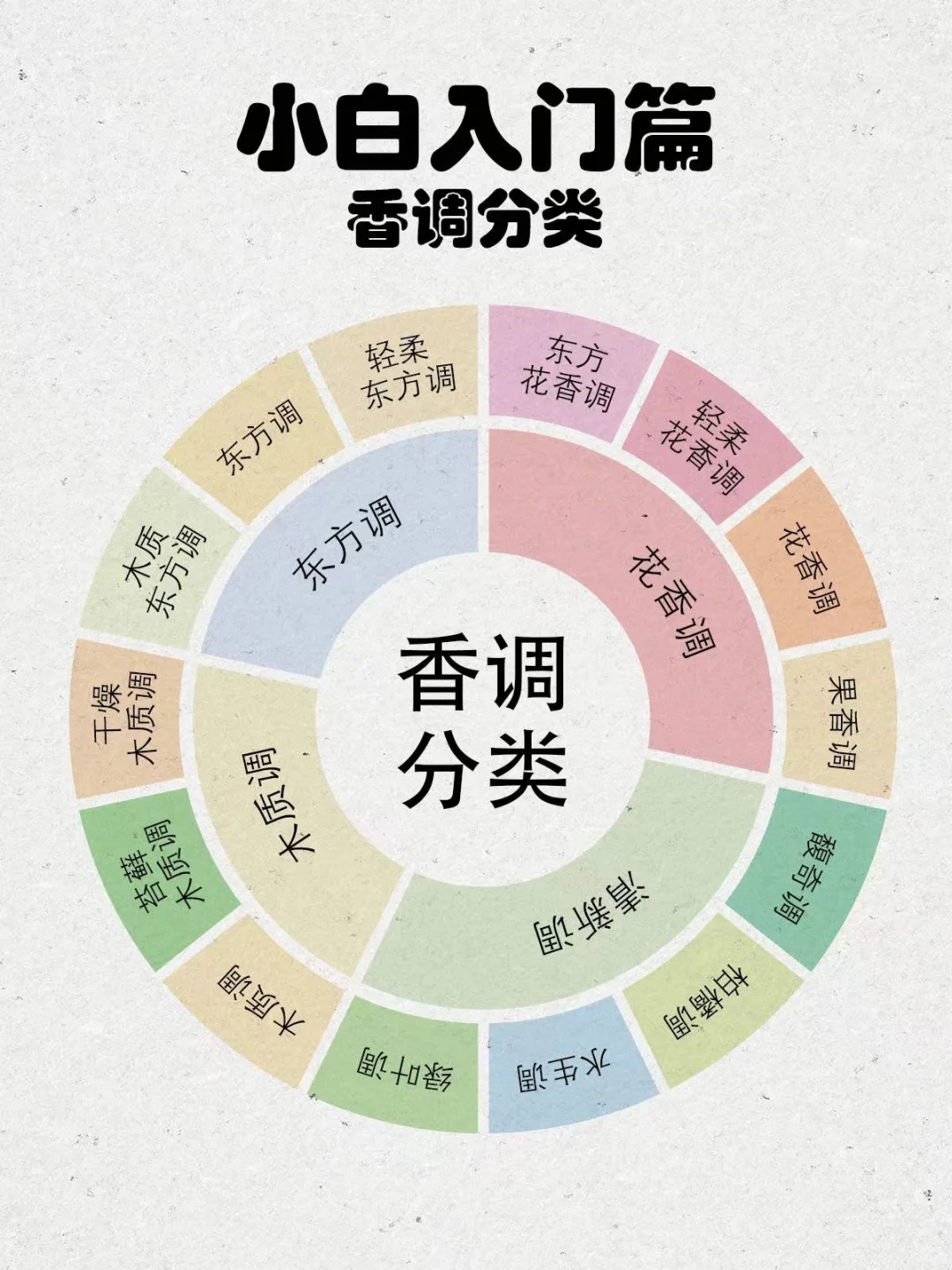 超详细的香调分类，知道这14种就够了❗️