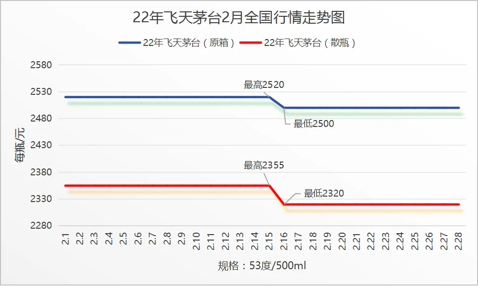 飞天茅台酒2月行情走势图。