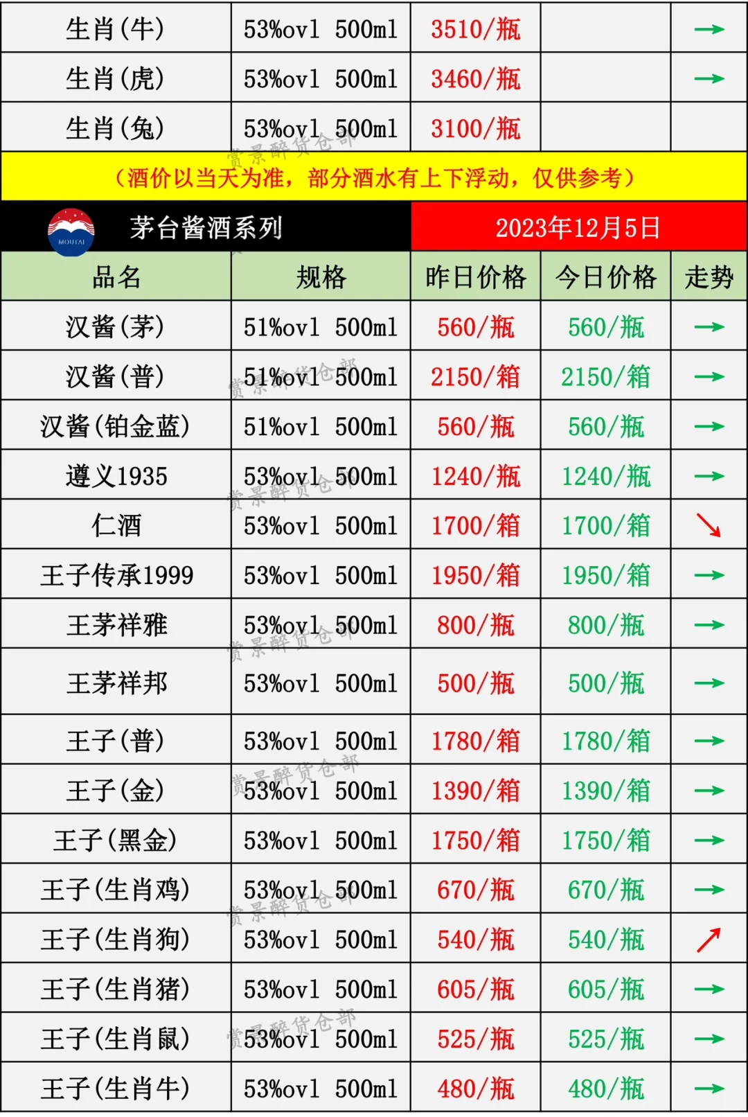 2023.12.05酒水价格成交表