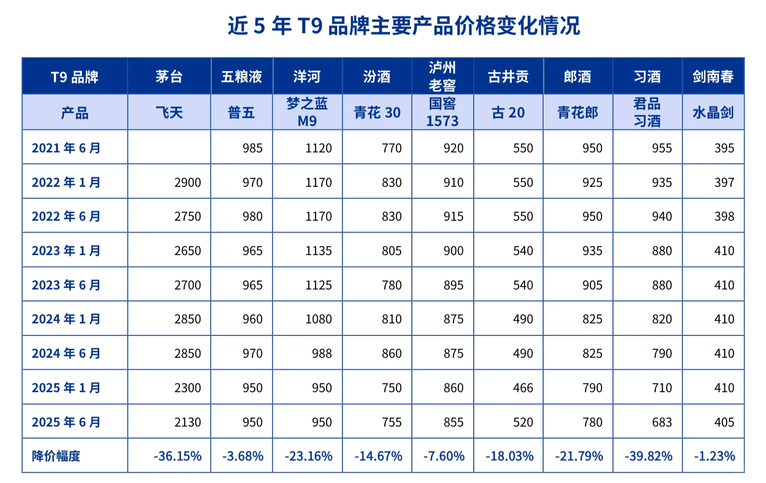 九大白酒品牌知名产品的价格变化