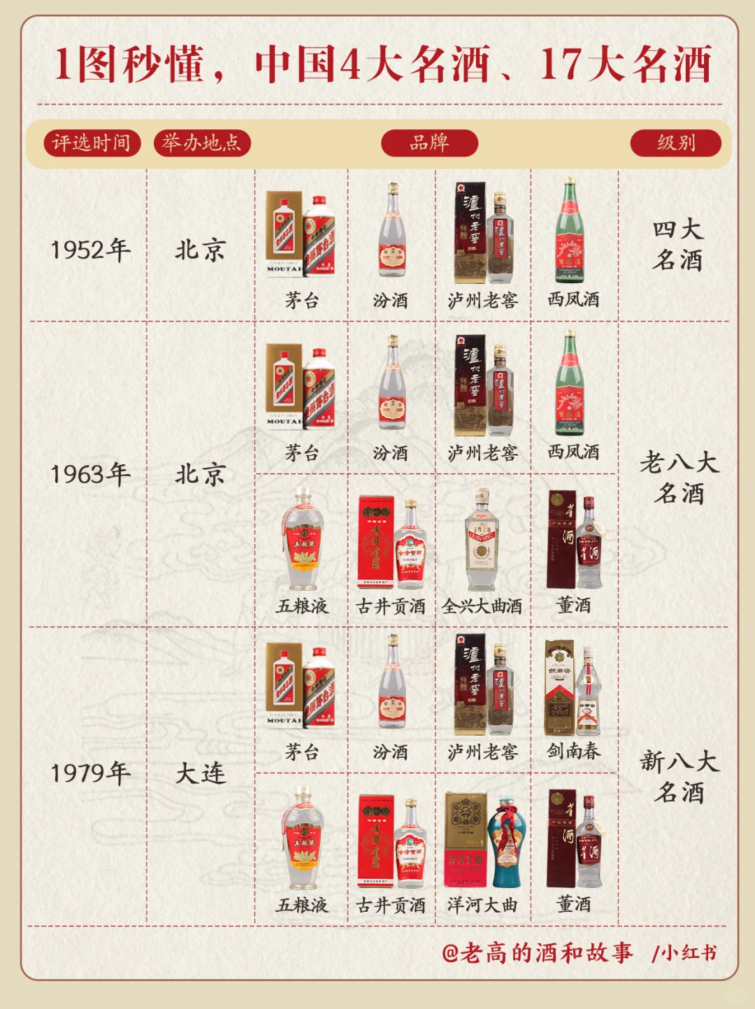 1图秒懂，?中国4大名酒、17大名酒