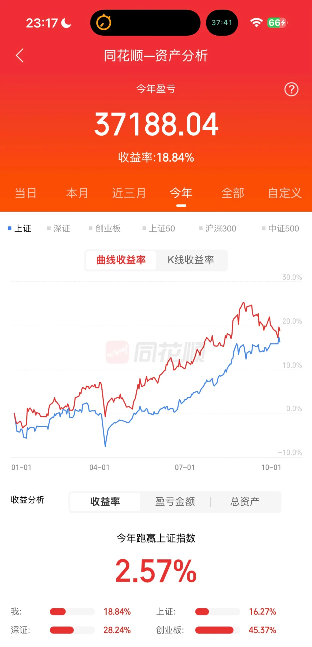 211金融硕士炒股45w变100w Day88