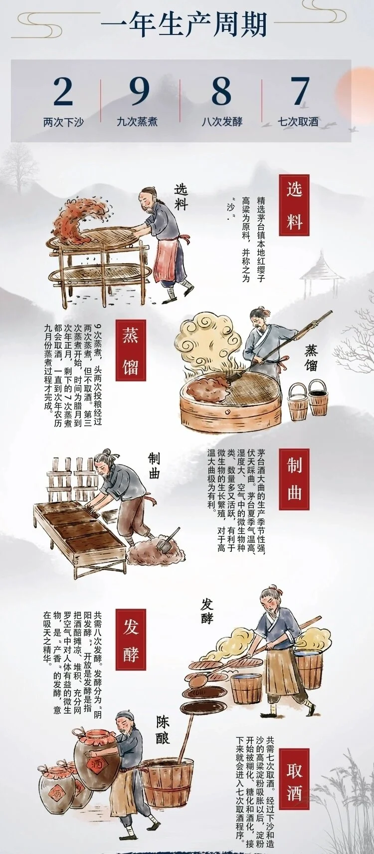 一张图让你看懂12987酱酒工艺
