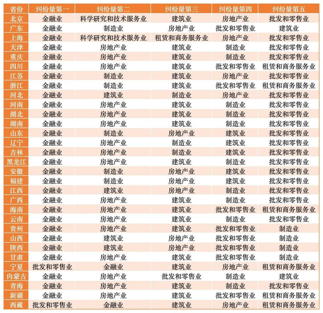 法律纠纷top行业