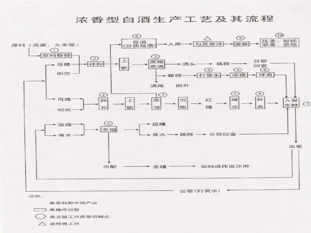 中国各种香型酿造工艺之-浓香型