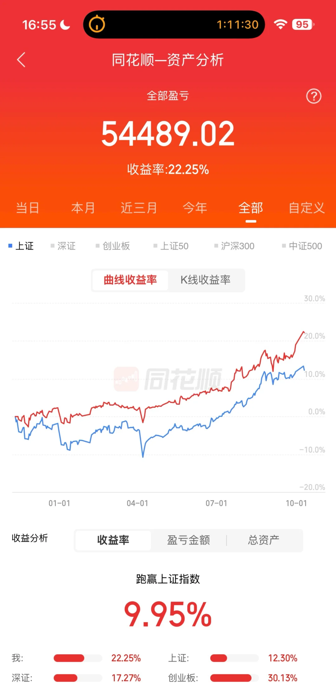 211金融硕士炒股45w变100w Day88