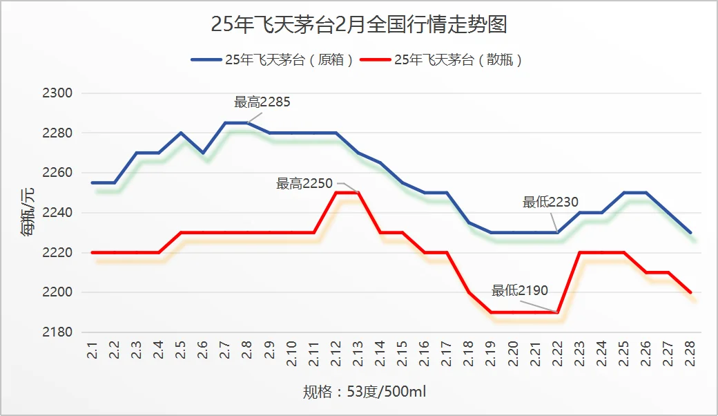 飞天茅台酒2月行情走势图。