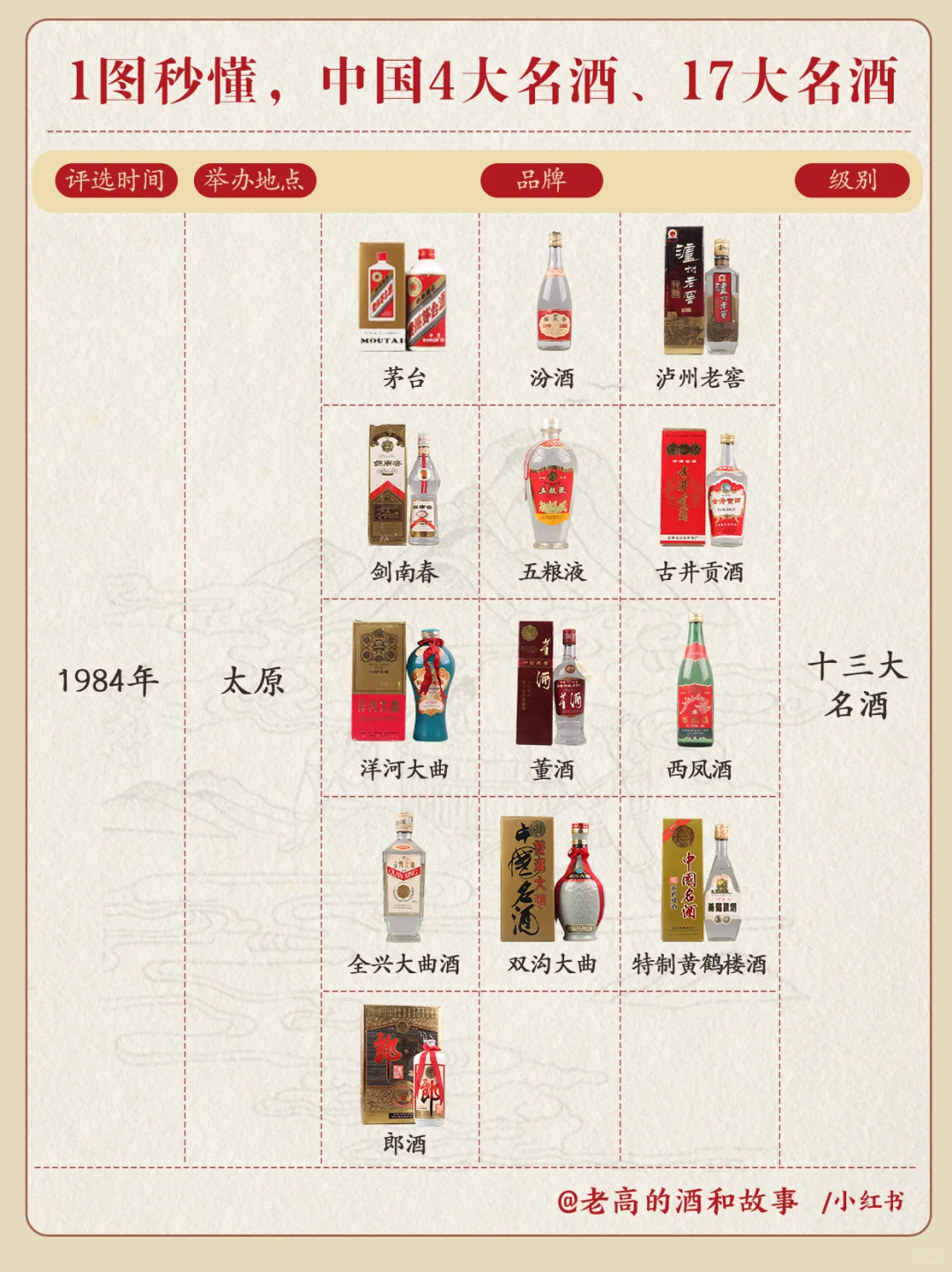 1图秒懂，?中国4大名酒、17大名酒