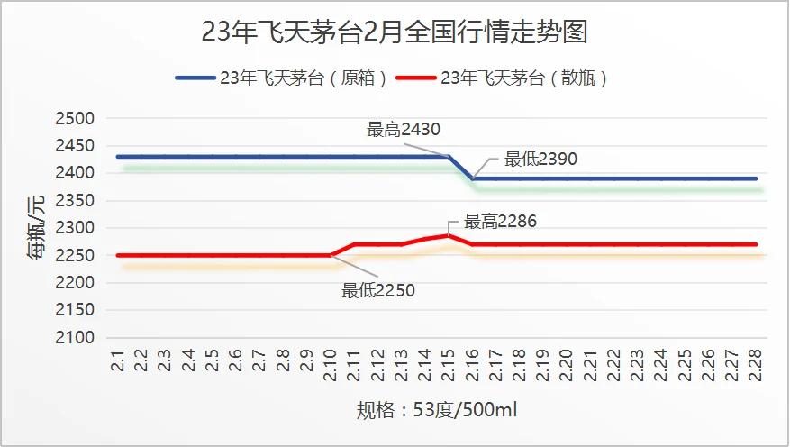 飞天茅台酒2月行情走势图。