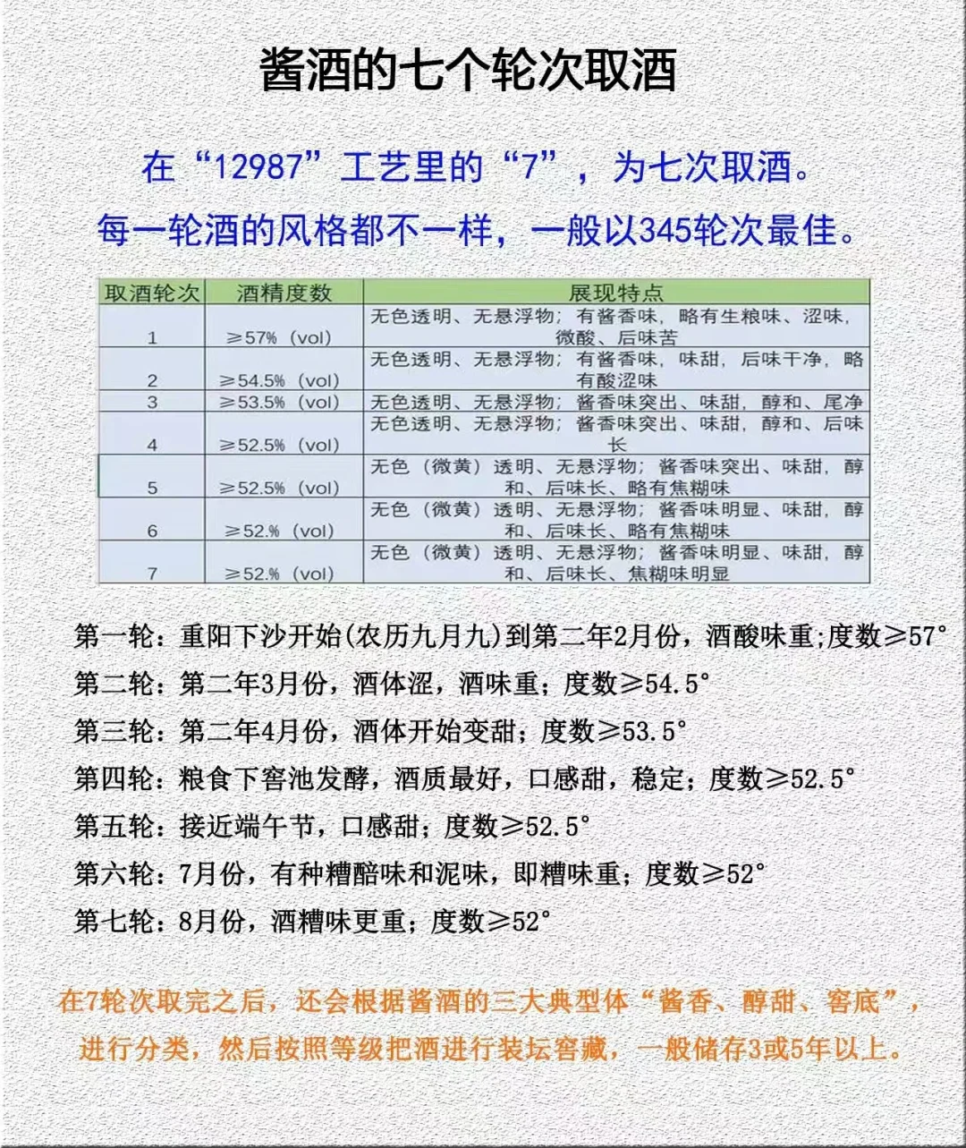 酱酒的七个轮次取酒