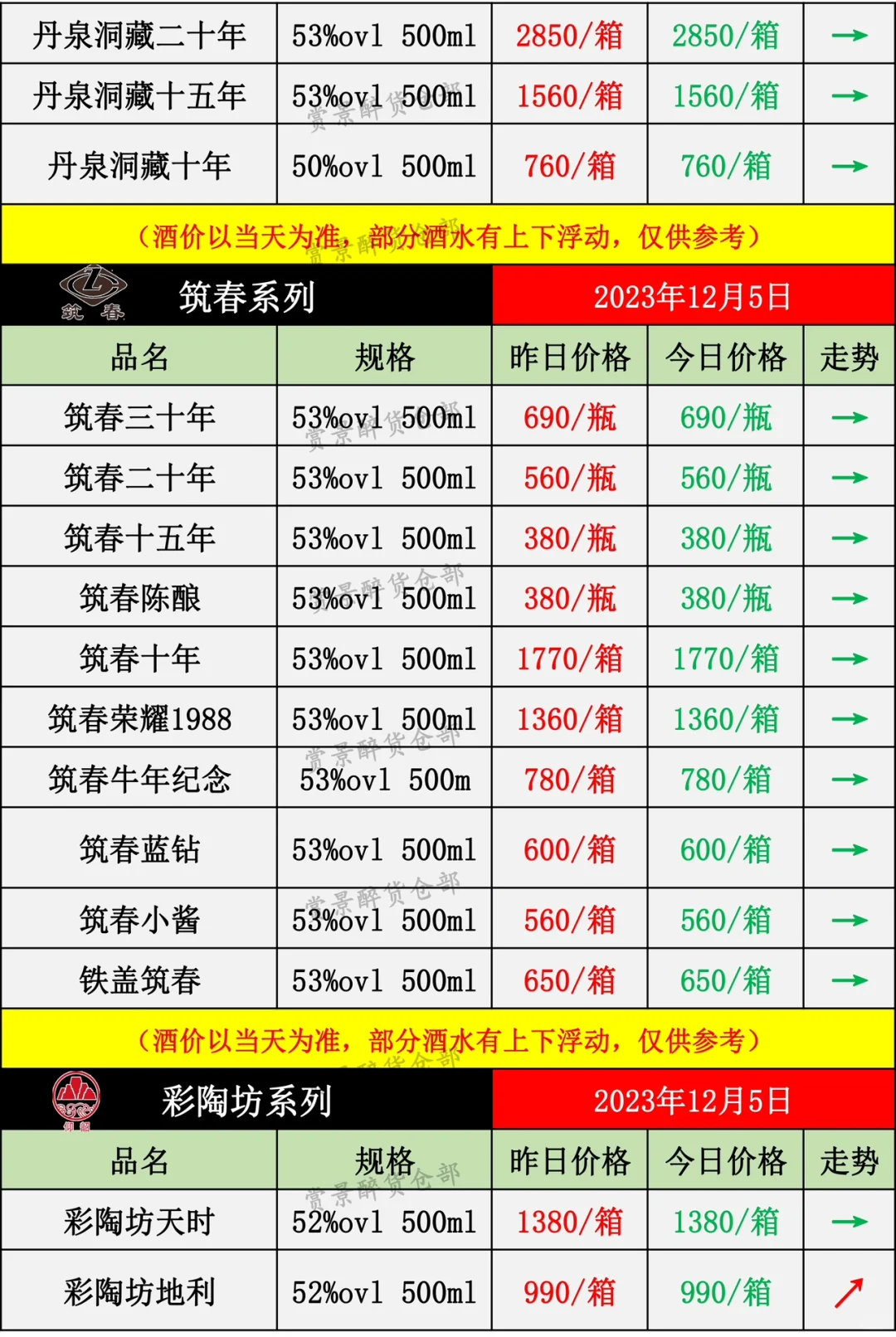 2023.12.05酒水价格成交表