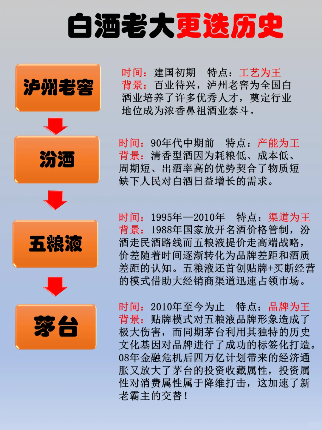 一图了解中国白酒老大变迁史！