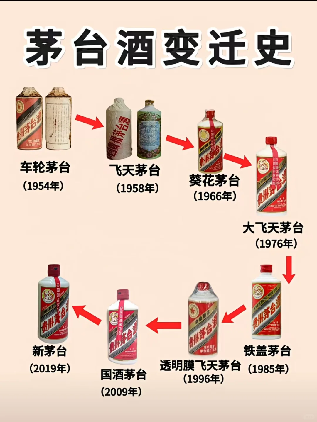 茅台酒的变迁史