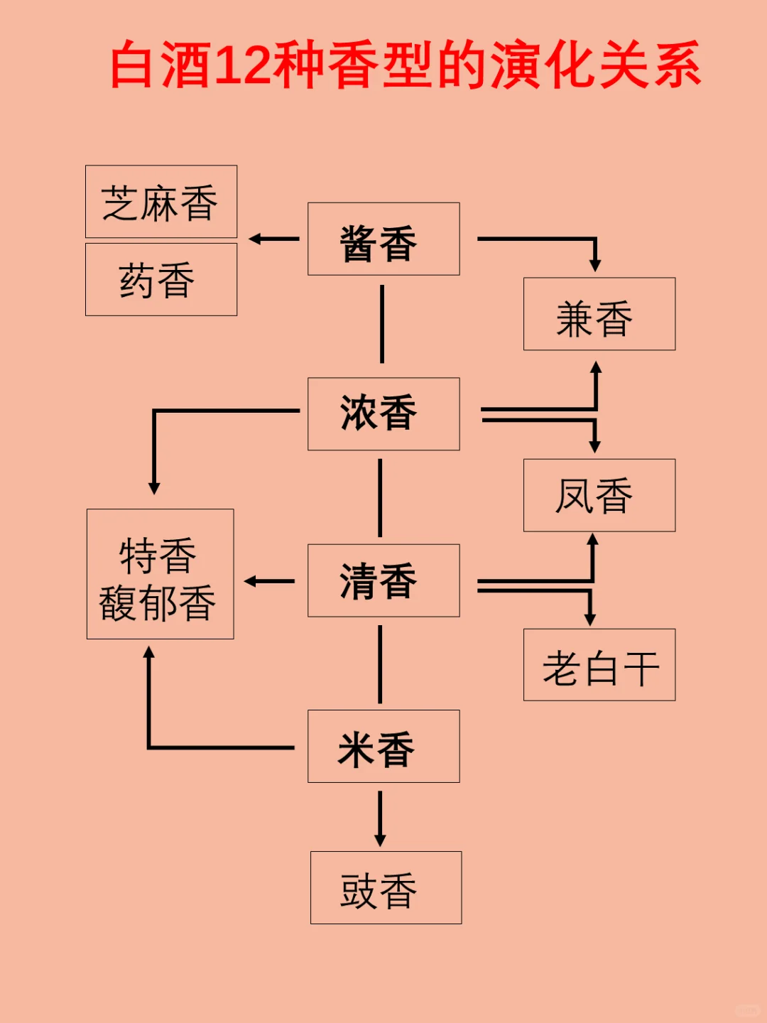 一图了解中国白酒12大香型的演变及风格特点